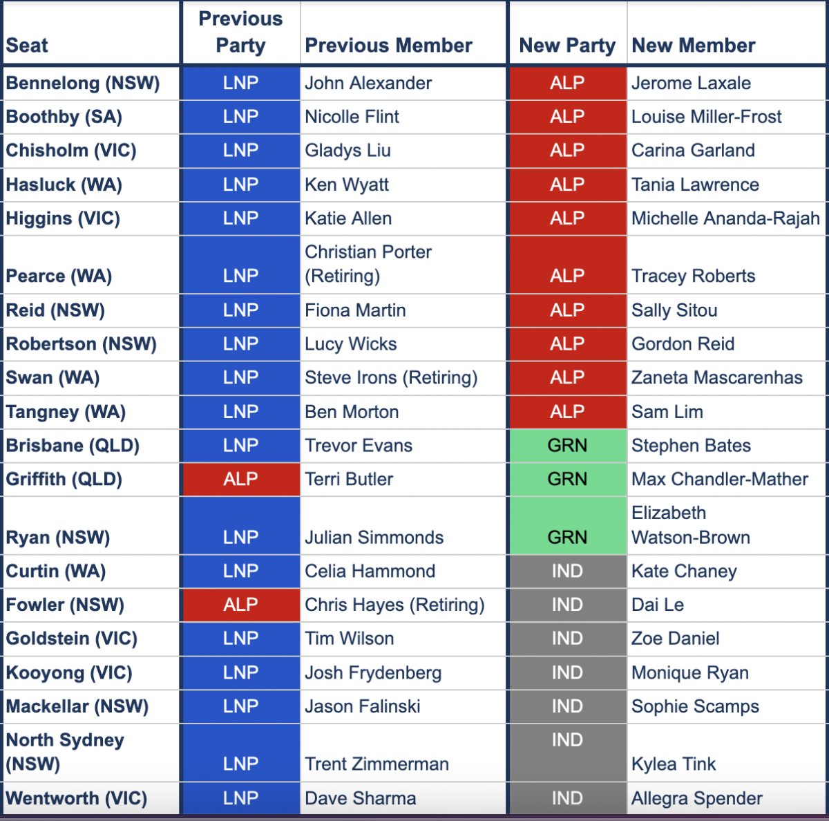 The 2022 Australian Federal Election: Results - Hawker Britton